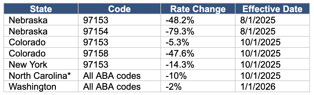 Medicaid rate proposed changes